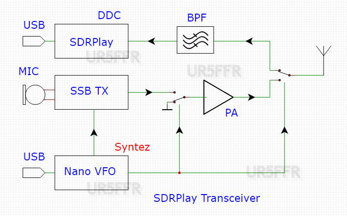 SDRPlay Transceiver diagram.png