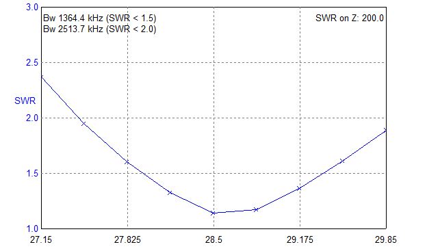 GP 10 half-lambda 200R SWR-10.png