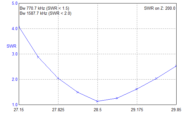 GP 15-10 half-lambda 200R SWR-10.png