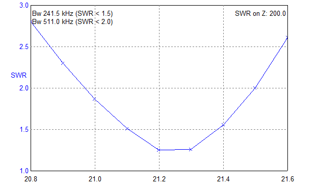 GP 15-10 half-lambda 200R SWR-15.png