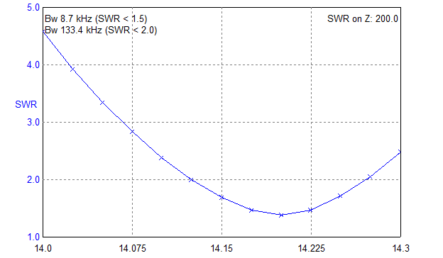 GP 20-15-10 half-lambda 200R SWR-20.png