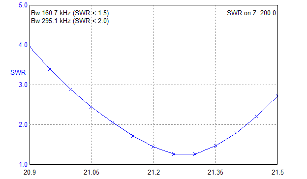 GP 20-15-10 half-lambda 200R SWR-15.png